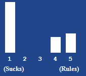 A bar chart showing the rating for this article