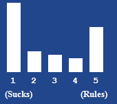 A bar chart showing the rating for this article