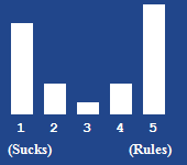 A bar chart showing the rating for this article