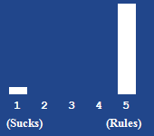 A bar chart showing the rating for this article