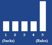 A bar chart showing the rating for this article