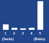 A bar chart showing the rating for this article