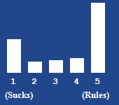 A bar chart showing the rating for this article