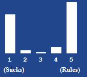 A bar chart showing the rating for this article