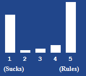 A bar chart showing the rating for this article