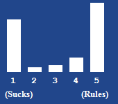 A bar chart showing the rating for this article