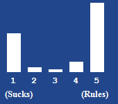 A bar chart showing the rating for this article