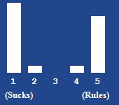 A bar chart showing the rating for this article