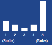 A bar chart showing the rating for this article