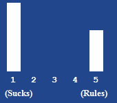 A bar chart showing the rating for this article