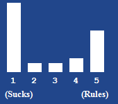 A bar chart showing the rating for this article