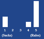 A bar chart showing the rating for this article