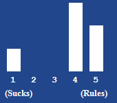 A bar chart showing the rating for this article