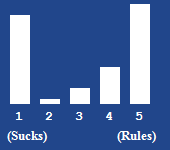 A bar chart showing the rating for this article