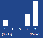 A bar chart showing the rating for this article