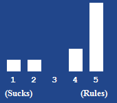 A bar chart showing the rating for this article