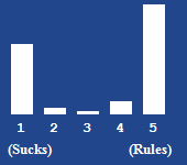 A bar chart showing the rating for this article