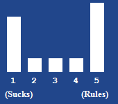 A bar chart showing the rating for this article