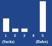 A bar chart showing the rating for this article