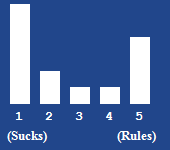 A bar chart showing the rating for this article