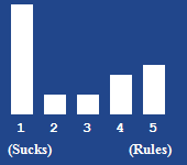 A bar chart showing the rating for this article