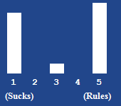 A bar chart showing the rating for this article