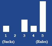 A bar chart showing the rating for this article