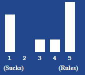 A bar chart showing the rating for this article