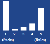 A bar chart showing the rating for this article