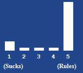 A bar chart showing the rating for this article