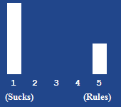 A bar chart showing the rating for this article