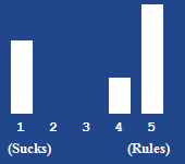 A bar chart showing the rating for this article