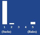 A bar chart showing the rating for this article