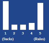 A bar chart showing the rating for this article