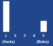 A bar chart showing the rating for this article