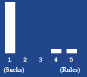 A bar chart showing the rating for this article