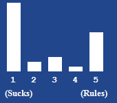 A bar chart showing the rating for this article