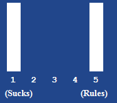 A bar chart showing the rating for this article