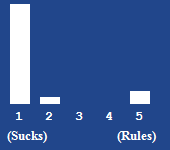 A bar chart showing the rating for this article