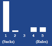 A bar chart showing the rating for this article