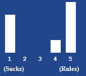 A bar chart showing the rating for this article