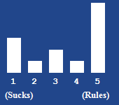 A bar chart showing the rating for this article