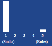 A bar chart showing the rating for this article