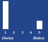 A bar chart showing the rating for this article