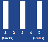 A bar chart showing the rating for this article