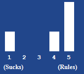 A bar chart showing the rating for this article