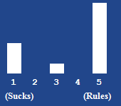 A bar chart showing the rating for this article