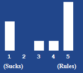 A bar chart showing the rating for this article