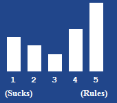 A bar chart showing the rating for this article