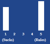 A bar chart showing the rating for this article